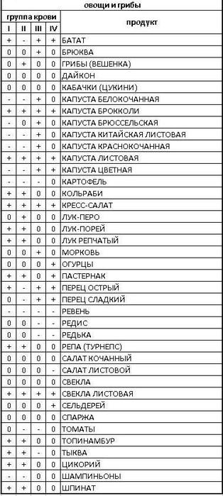 диета по группе крови таблица/4171694_ovoshi_ (314x700, 55Kb)